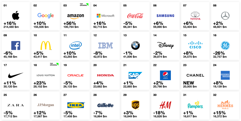 The 2018 Interbrand List: Best Global Brands